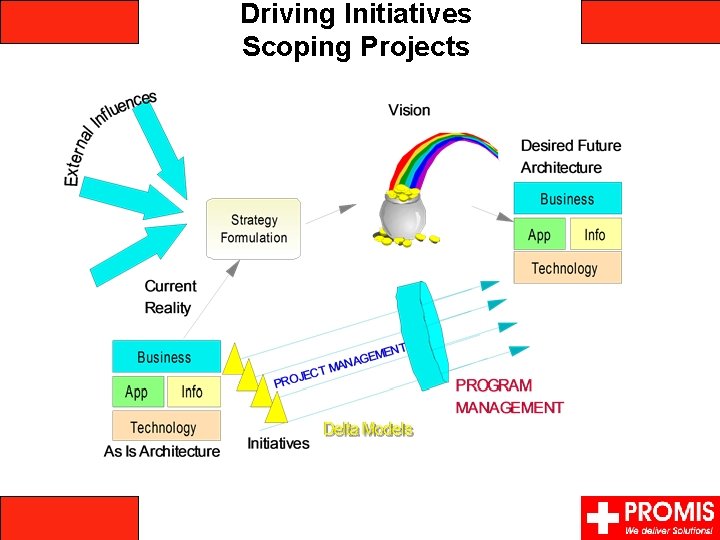 Driving Initiatives Scoping Projects 
