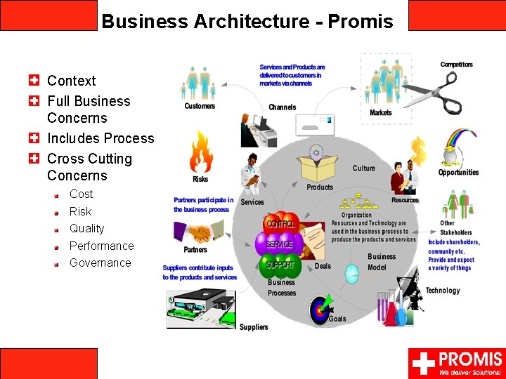 Business Architecture - Promis Context Full Business Concerns Includes Process Cross Cutting Concerns Cost