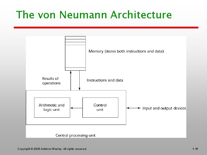 The von Neumann Architecture Copyright © 2006 Addison-Wesley. All rights reserved. 1 -16 