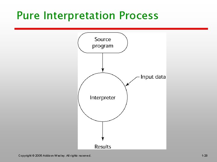 Pure Interpretation Process Copyright © 2006 Addison-Wesley. All rights reserved. 1 -28 