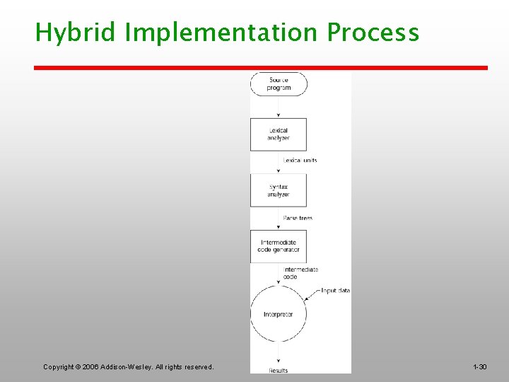 Hybrid Implementation Process Copyright © 2006 Addison-Wesley. All rights reserved. 1 -30 