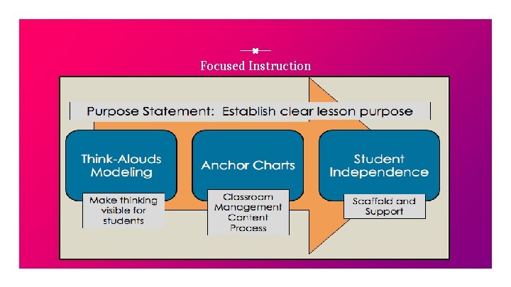 Focused Instruction 