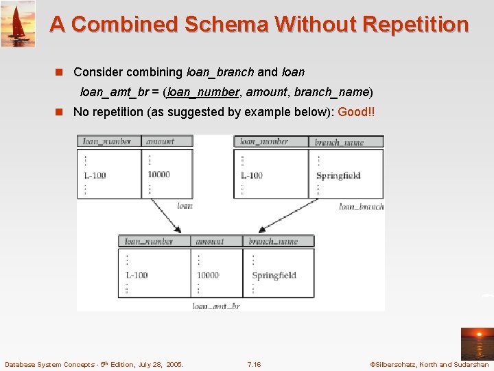 A Combined Schema Without Repetition n Consider combining loan_branch and loan_amt_br = (loan_number, amount,