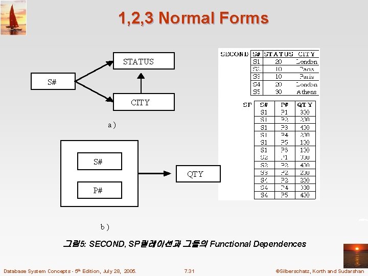 1, 2, 3 Normal Forms STATUS S# CITY a) S# QTY P# b) 그림