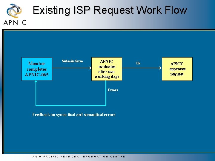 Existing ISP Request Work Flow Member completes APNIC-065 Submits form APNIC evaluates after two