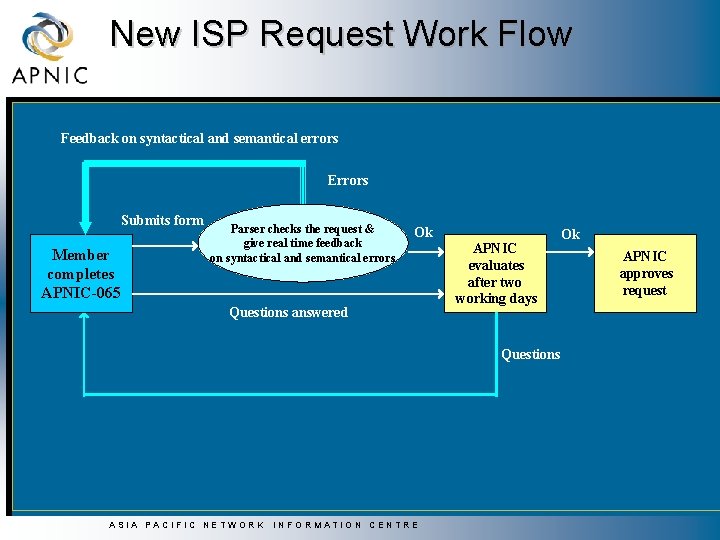 New ISP Request Work Flow Feedback on syntactical and semantical errors Errors Submits form