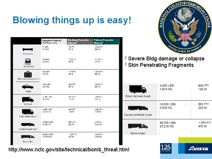 Blowing things up is easy! 2 Severe Bldg damage or collapse 3 Skin Penetrating