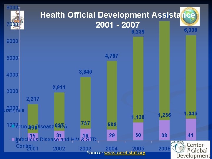 8000 7, 182 Health Official Development Assistance 2001 - 2007 6, 338 7000 6,