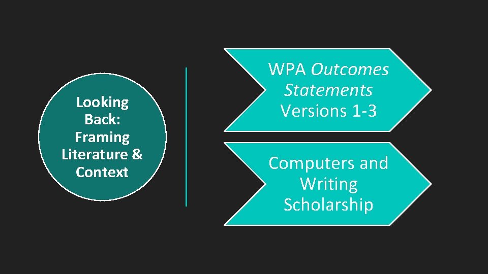 Looking Back: Framing Literature & Context WPA Outcomes Statements Versions 1 -3 Computers and