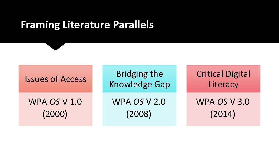 Framing Literature Parallels Issues of Access Bridging the Knowledge Gap Critical Digital Literacy WPA