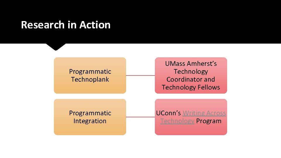 Research in Action Programmatic Technoplank UMass Amherst’s Technology Coordinator and Technology Fellows Programmatic Integration