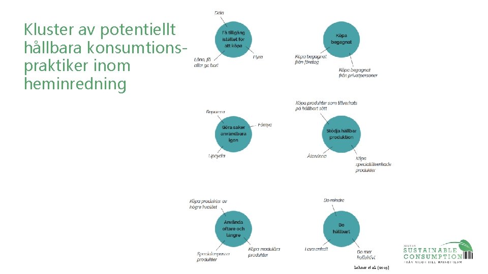 Kluster av potentiellt hållbara konsumtionspraktiker inom heminredning Lehner et al. (2019) 