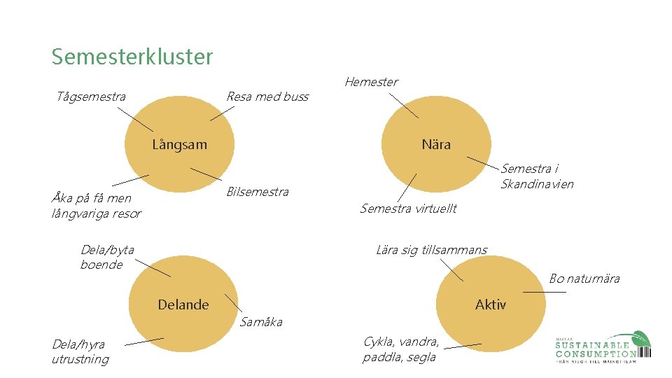 Semesterkluster Tågsemestra Resa med buss Nära Långsam Bilsemestra Åka på få men långvariga resor