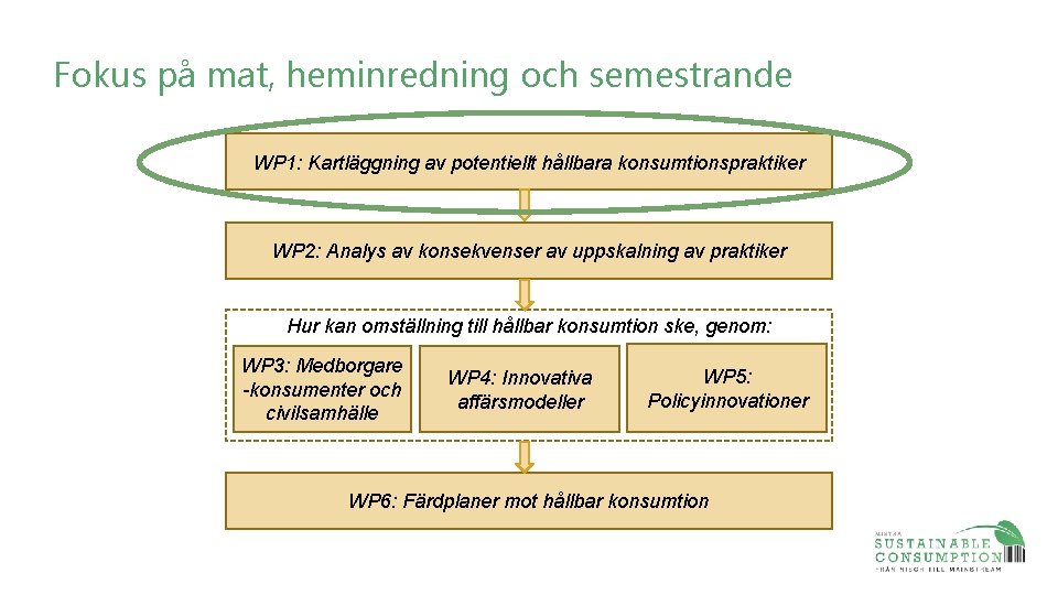 Fokus på mat, heminredning och semestrande WP 1: Kartläggning av potentiellt hållbara konsumtionspraktiker WP