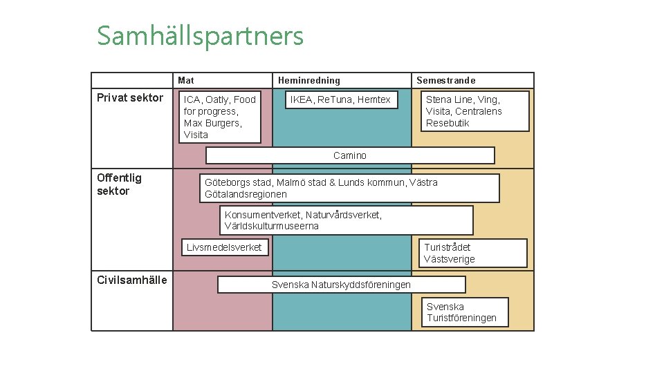 Samhällspartners Mat Privat sektor Heminredning ICA, Oatly, Food for progress, Max Burgers, Visita IKEA,