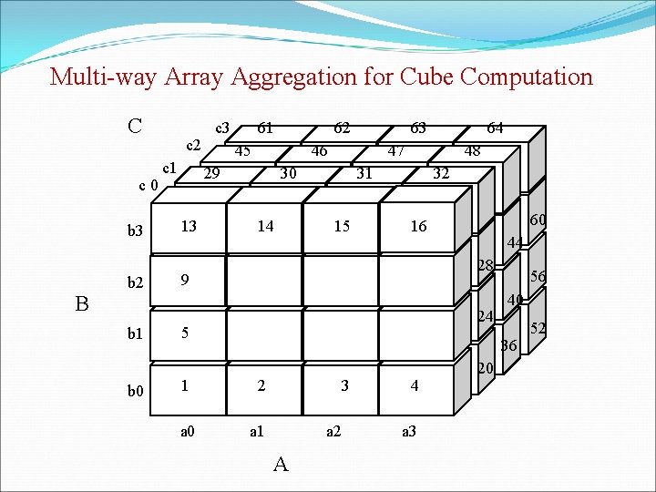 Multi-way Array Aggregation for Cube Computation C c 0 b 3 B b 2