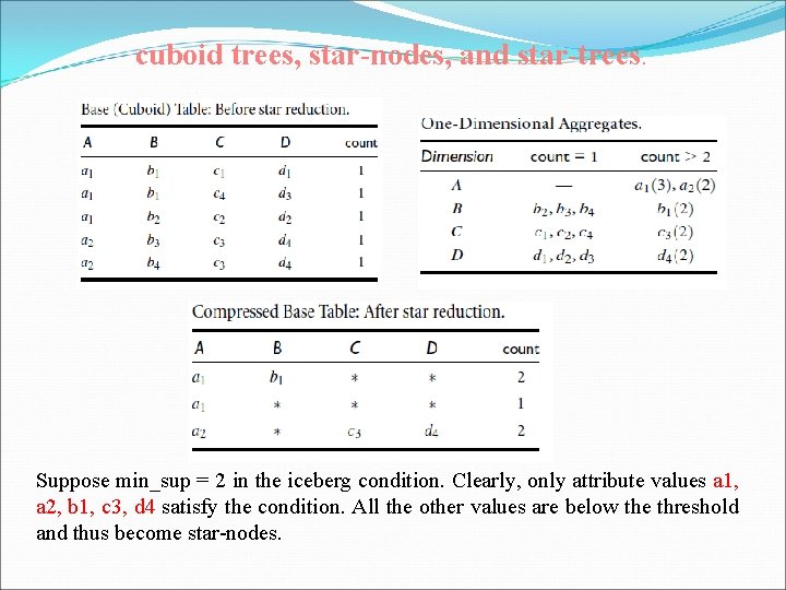 cuboid trees, star-nodes, and star-trees. Suppose min_sup = 2 in the iceberg condition. Clearly,