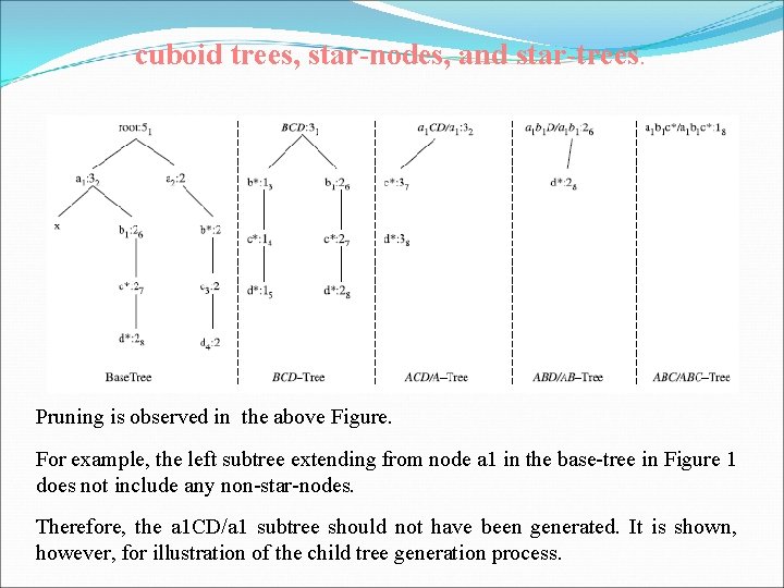 cuboid trees, star-nodes, and star-trees. Pruning is observed in the above Figure. For example,