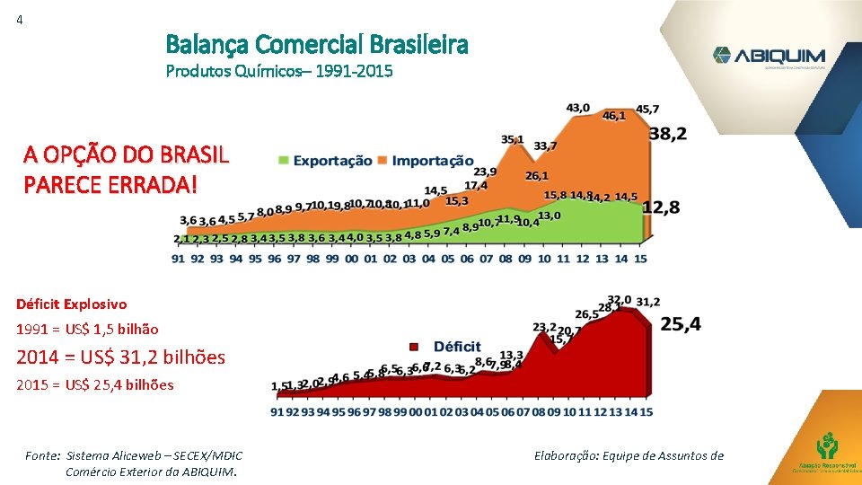 4 Balança Comercial Brasileira Produtos Químicos– 1991 -2015 A OPÇÃO DO BRASIL PARECE ERRADA!
