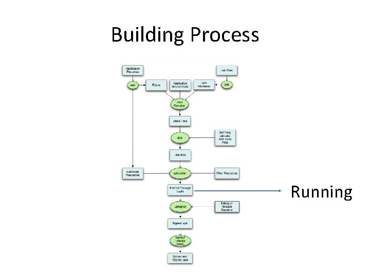 Building Process Running 