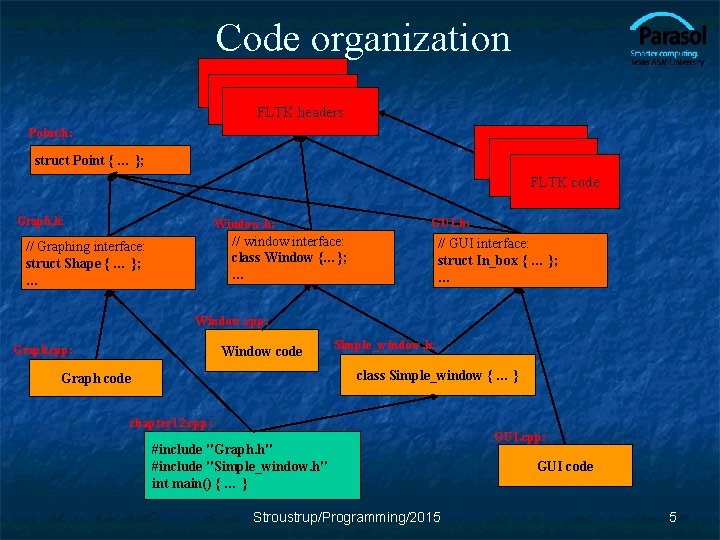 Code organization FLTK headers Point. h: struct Point { … }; FLTK code Graph.