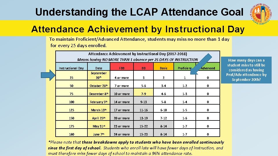 Understanding the LCAP Attendance Goal Attendance Achievement by Instructional Day To maintain Proficient/Advanced Attendance,