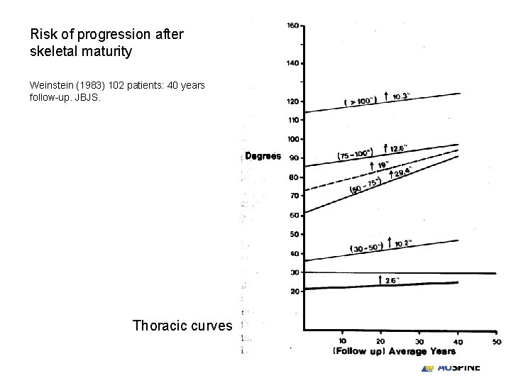 Risk of progression after skeletal maturity Weinstein (1983) 102 patients: 40 years follow-up. JBJS.