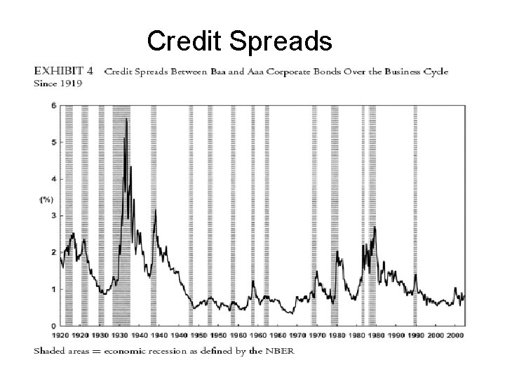 Credit Spreads 