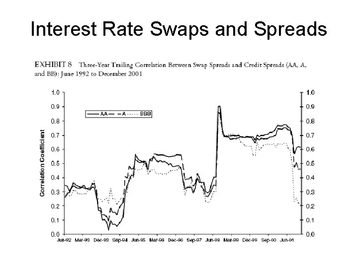 Interest Rate Swaps and Spreads 