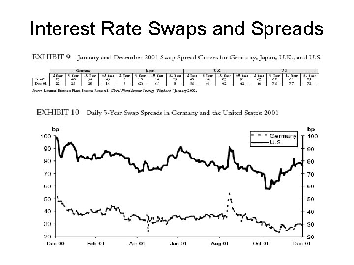 Interest Rate Swaps and Spreads 