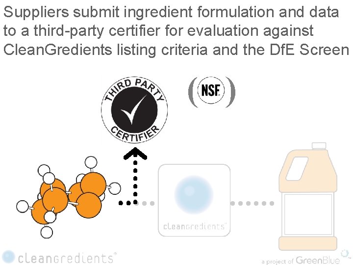 Suppliers submit ingredient formulation and data to a third-party certifier for evaluation against Clean.