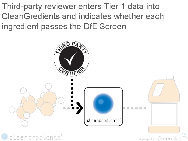 Third-party reviewer enters Tier 1 data into Clean. Gredients and indicates whether each ingredient