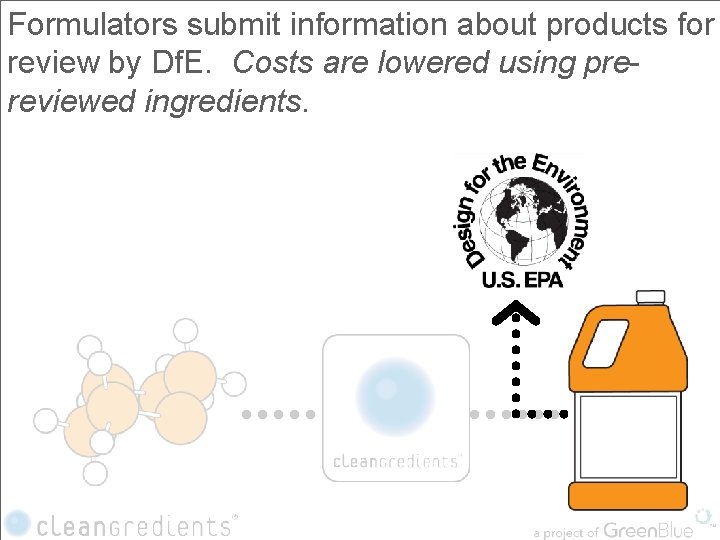 Formulators submit information about products for review by Df. E. Costs are lowered using