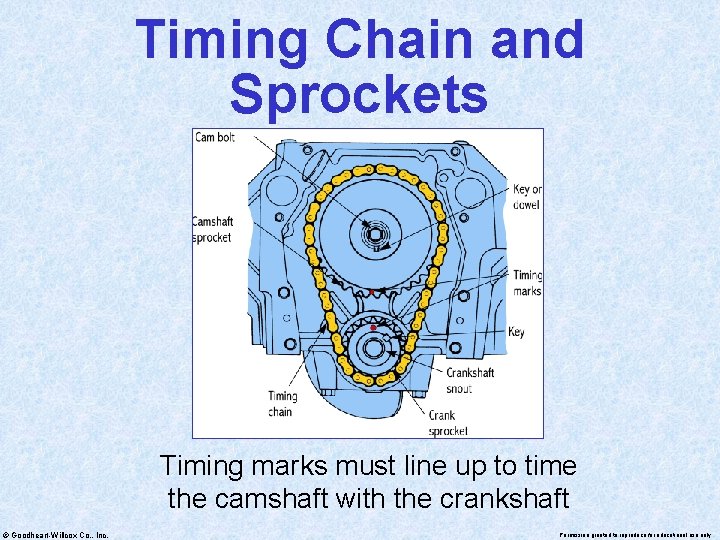 Timing Chain and Sprockets Timing marks must line up to time the camshaft with