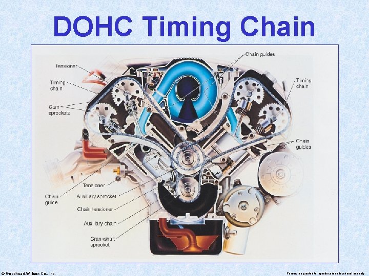 DOHC Timing Chain © Goodheart-Willcox Co. , Inc. Permission granted to reproduce for educational