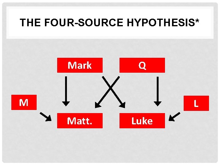 THE FOUR-SOURCE HYPOTHESIS* Mark Q M L Matt. Luke 