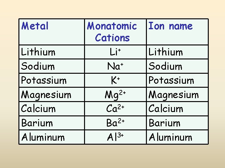 Metal Lithium Sodium Potassium Magnesium Calcium Barium Aluminum Monatomic Cations Li+ Na+ K+ Mg