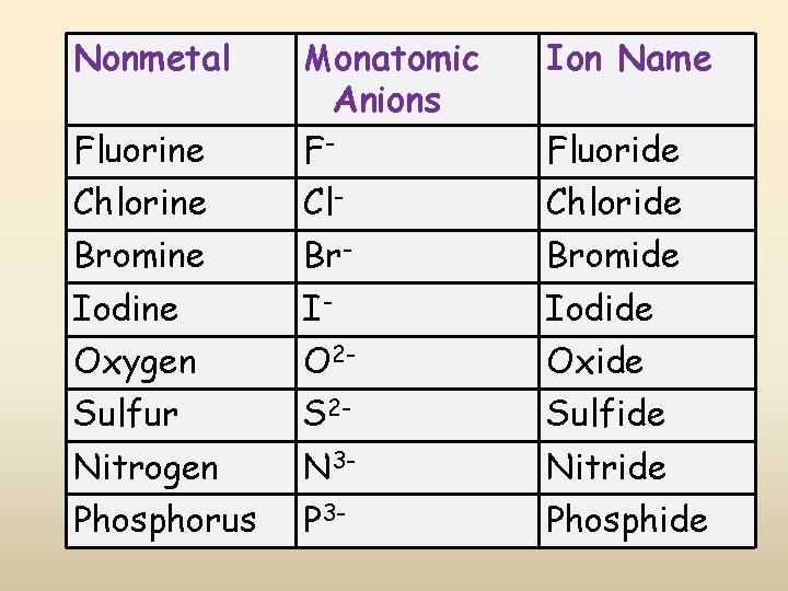 Nonmetal Ion Name Fluorine Monatomic Anions F- Chlorine Cl- Chloride Bromine Br- Bromide Iodine