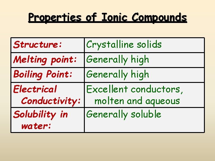 Properties of Ionic Compounds Structure: Crystalline solids Melting point: Generally high Boiling Point: Generally