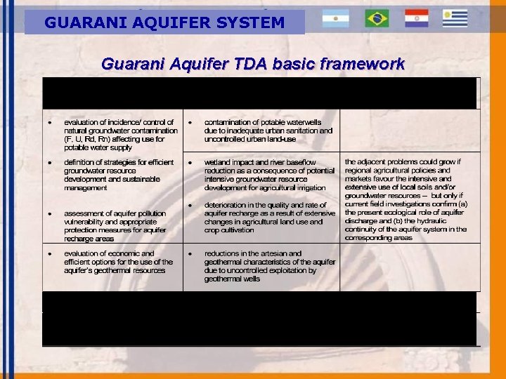 GUARANI AQUIFER SYSTEM Guarani Aquifer TDA basic framework 