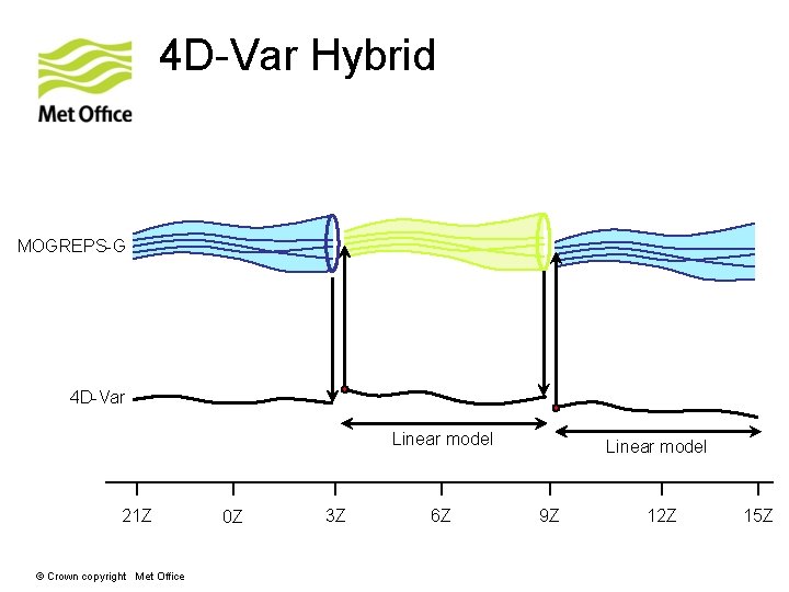 4 D-Var Hybrid MOGREPS-G 4 D-Var Linear model 21 Z © Crown copyright Met