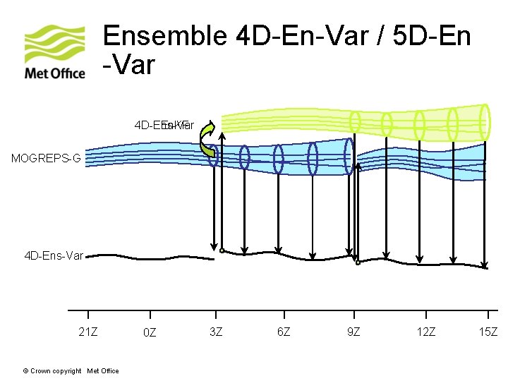 Ensemble 4 D-En-Var / 5 D-En -Var En. KF 4 D-Ens-Var MOGREPS-G 4 D-Ens-Var