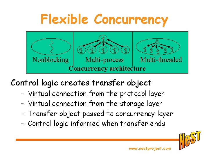 Flexible Concurrency Nonblocking Multi-process Multi-threaded Concurrency architecture Control logic creates transfer object – Virtual