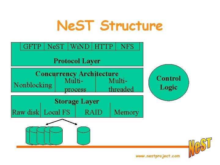 Ne. ST Structure GFTP Ne. ST Wi. ND HTTP NFS Protocol Layer Concurrency Architecture
