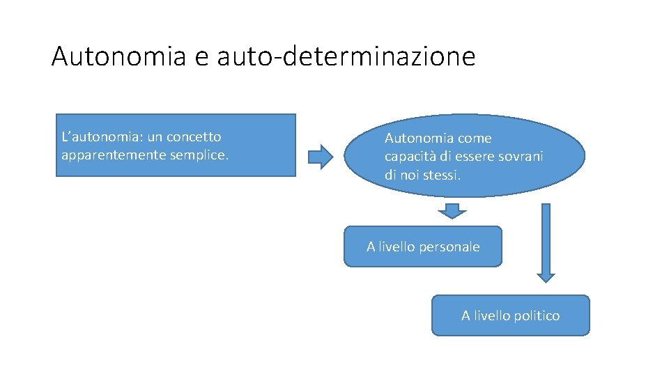 Autonomia e auto-determinazione L’autonomia: un concetto apparentemente semplice. Autonomia come capacità di essere sovrani Autonomia e auto-determinazione L’autonomia: un concetto apparentemente semplice. Autonomia come capacità di essere sovrani