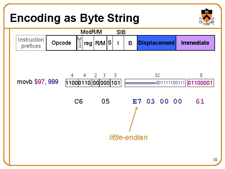 Encoding as Byte String Mod. R/M Instruction prefixes Opcode M o reg R/M S
