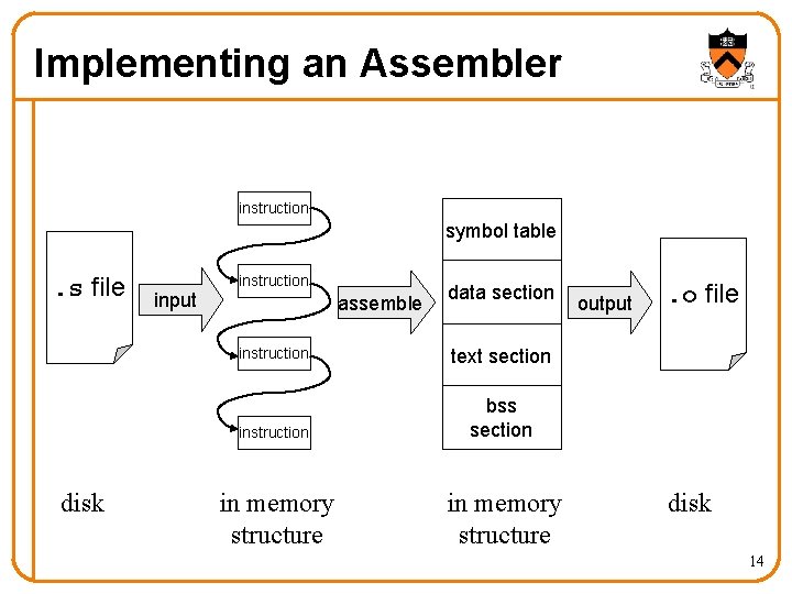 Implementing an Assembler instruction symbol table . s file disk input instruction assemble data