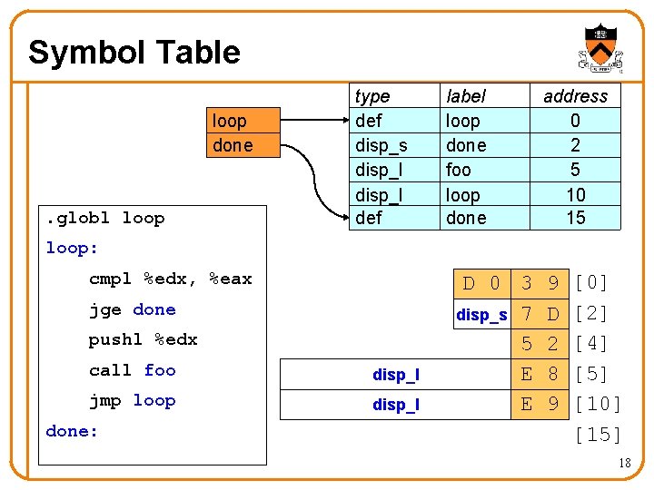 Symbol Table loop done . globl loop type def disp_s disp_l def label loop