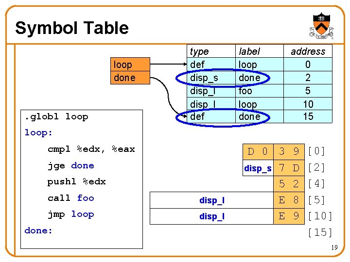 Symbol Table loop done . globl loop type def disp_s disp_l def label loop