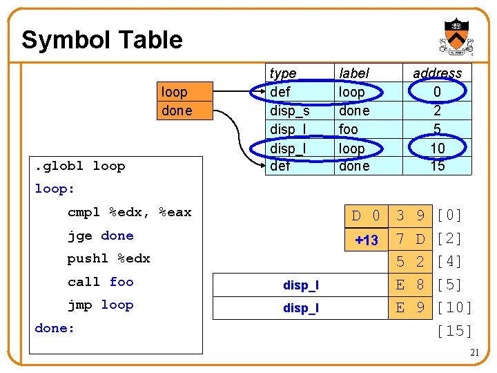 Symbol Table loop done . globl loop type def disp_s disp_l def label loop